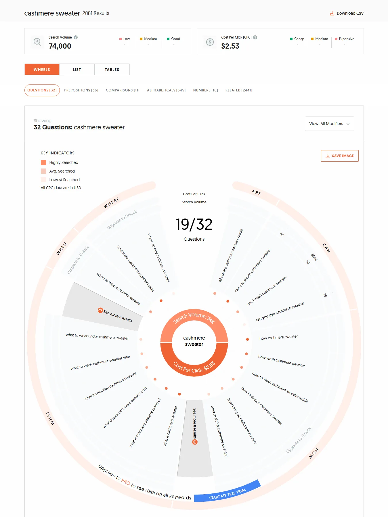 It shows search volume, cost per click, popular questions around the searched keyword(s) on different platforms, and much more for the keyword "cashmere sweater" 