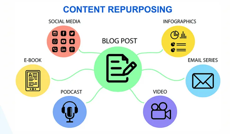 Repurpose Content Automatically