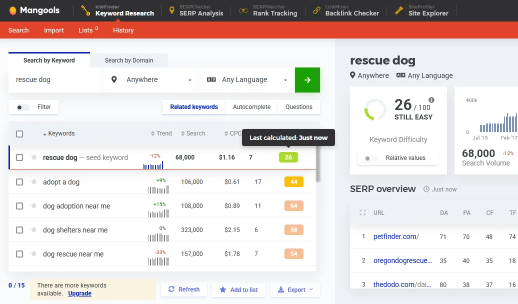  I searched for "rescue dog" on Mangools Keyword Finder. It shows all relevant search queries, Search Volume, SERP Overview, Keyword Difficulty, and much more.