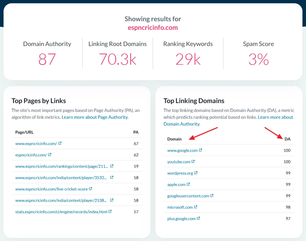 Moz's Free Domain Authority Checker results for the famous cricket website "espncricinfo.com". In addition to the Domain Authority (DA) score it is showing the Linking Root Domains, Ranking Keywords, and Spam Score.